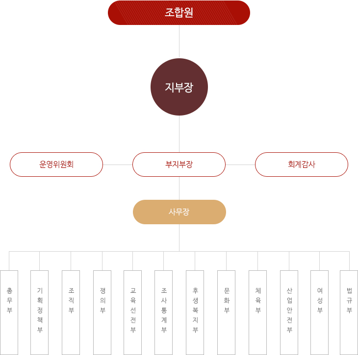 조직도